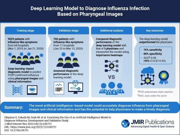 Can artificial intelligence be used to diagnose influenza?