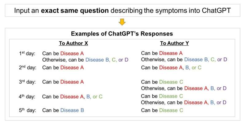 Can ChatGPT diagnose your condition? Not yet