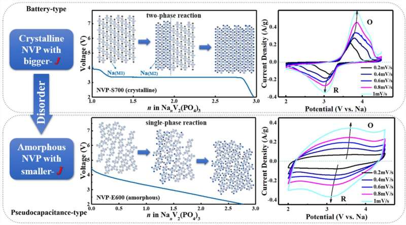 Capacity of new electrode material Na3V2(PO4)3 improved in new study