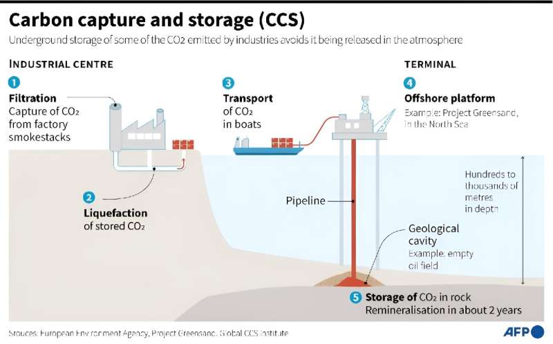Carbon capture and storage (CCS)