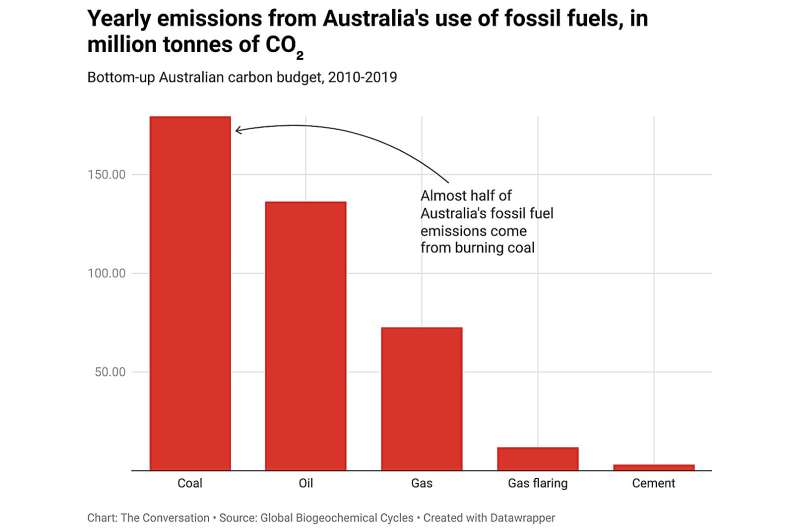 Carbon in, carbon out: Australia’s ‘carbon budget’ assessment reveals astonishing boom and bust cycles