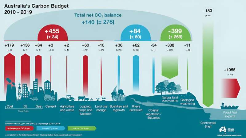 Carbon in, carbon out: Australia’s ‘carbon budget’ assessment reveals astonishing boom and bust cycles