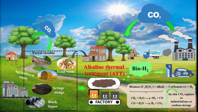 Carbon-negative hydrogen production technology: a new perspective for bio-energy with CO₂ capture and storage