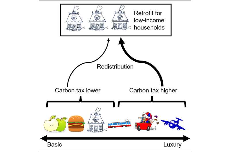 Carbon taxes that focus on luxury consumption are fairer than those that tax all emissions equally