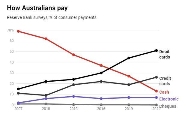 Cash could be almost gone in Australia in a decade