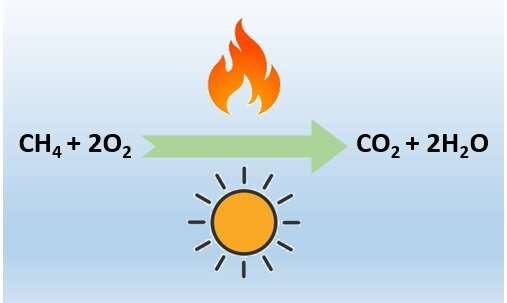 Catalytic methane removal to mitigate its environmental effect