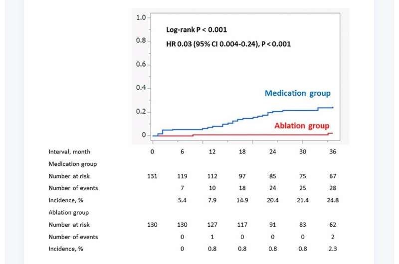 Catheter ablation in very old patients with nonvalvular atrial fibrillation 