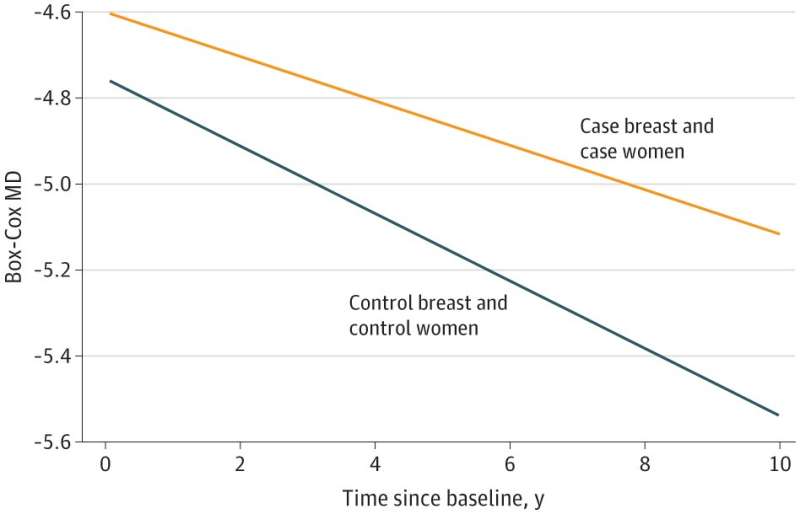 Variazione della densità del seno nel tempo legata al rischio di cancro