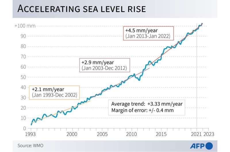 Change in sea levels since 1993 and forecast rise up to 2023