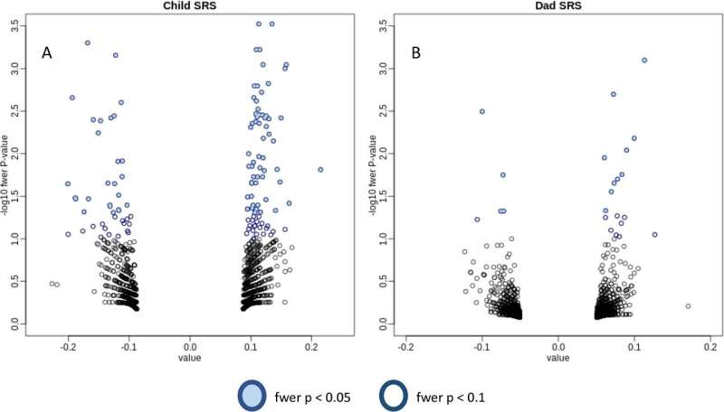 Changes in father's sperm linked to autistic traits in their children, small preliminary study suggests