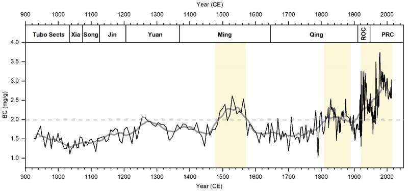 Changes of Tibetan religious activities during the past millennium revealed from lake sediments