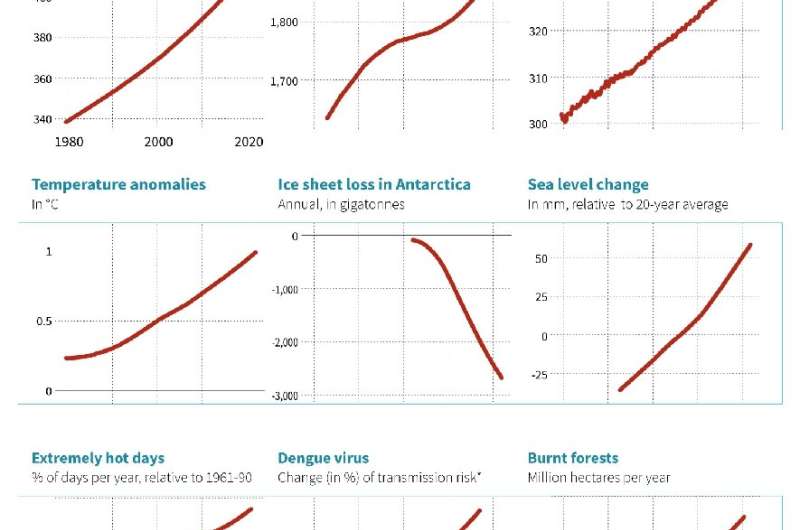 Chart showing a selection of climate emergency indicators