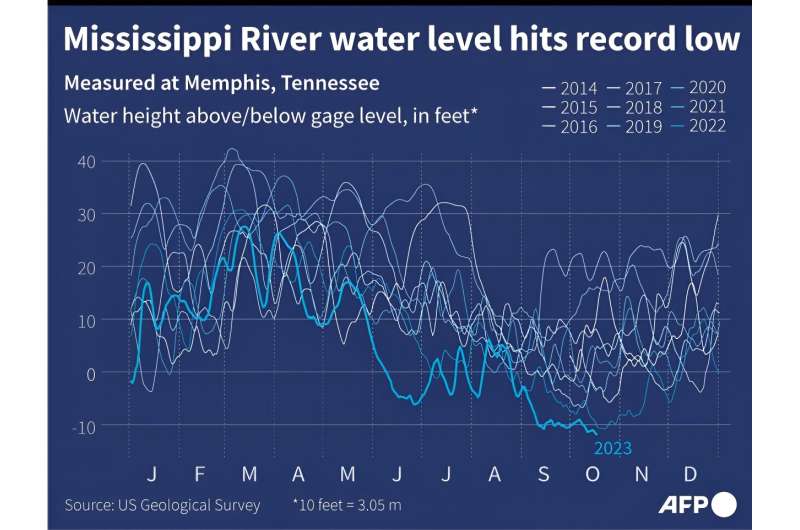 Chart showing monthly water levels of the Mississippi River at Memphis, Tennessee from 2014-2023