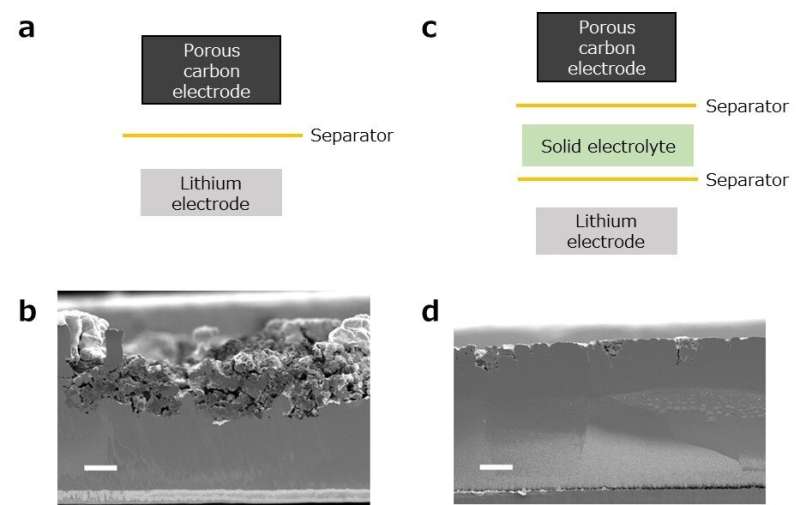 Chemical crossover accelerates degradation of lithium electrode in high energy density rechargeable lithium–oxygen batteries