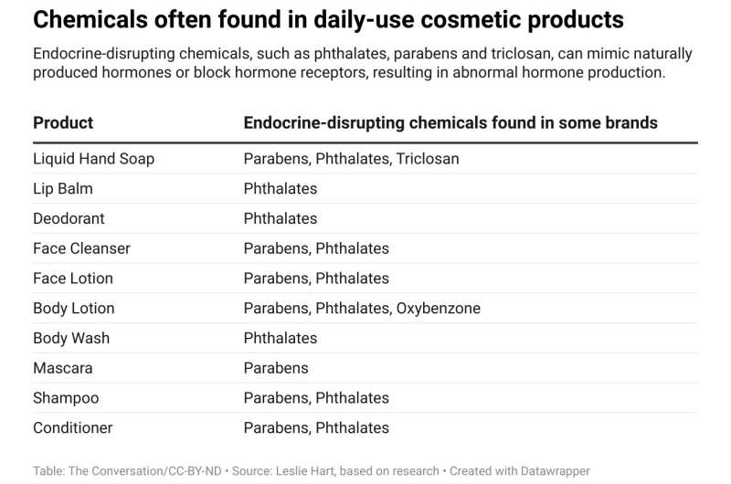 Chemicals in cosmetics threaten college-age women's reproductive health