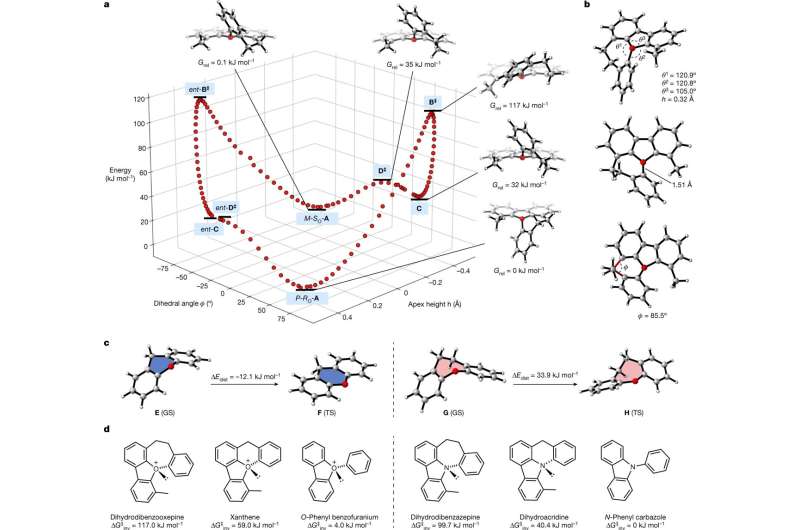 Chemists synthesize and characterize novel helically chiral oxonium ion with a stereogenic oxygen atom