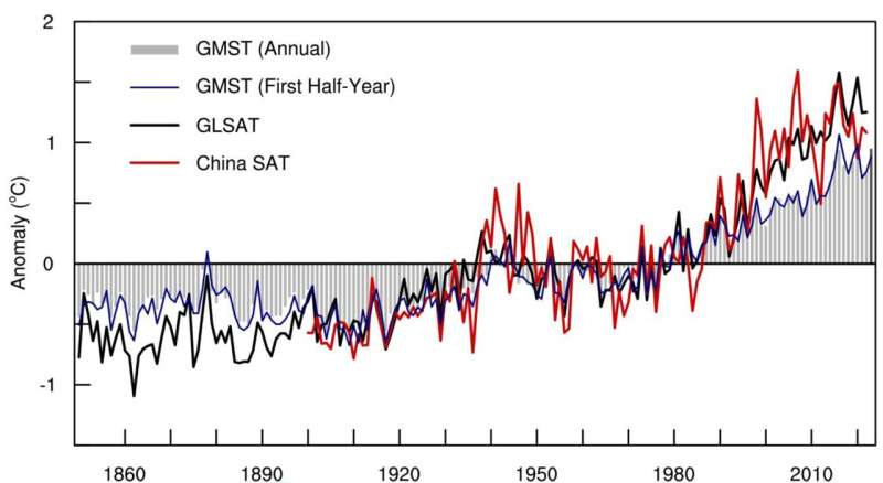 China global Merged Surface Temperature dataset (CMST) reveals 2023 on Track to Be Hottest Year Ever
