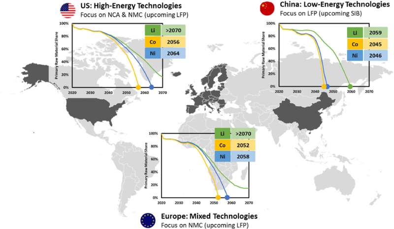 China is ahead of Europe and US in recycling lithium, cobalt and nickel for batteries