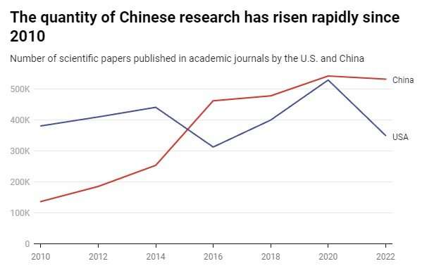China now publishes more high-quality science than any other nation—should the US be worried?