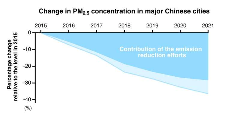 China's ongoing efforts in combating air pollution yield remarkable air quality improvements