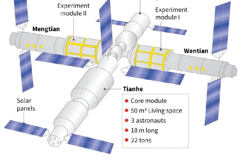 China's Tiangong space station