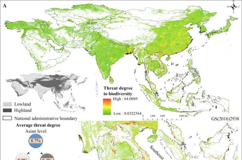 Chinese scholars show that human expansion poses widespread threat to biodiversity in Asia, especially in Southeast Asia