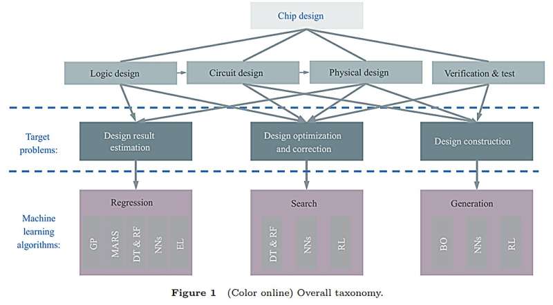 Chip design with machine learning: a survey from algorithm perspective