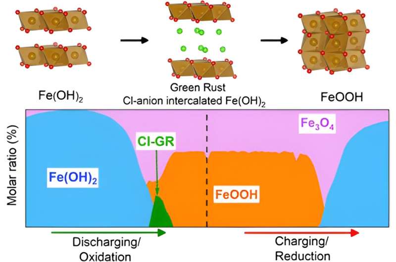 Chloride Ions From Seawater Eyed As Possible Lithium Replacement In Batteries of the Future
