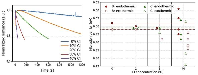 Chloride ions kill the stability of blue perovskite light emitting diodes