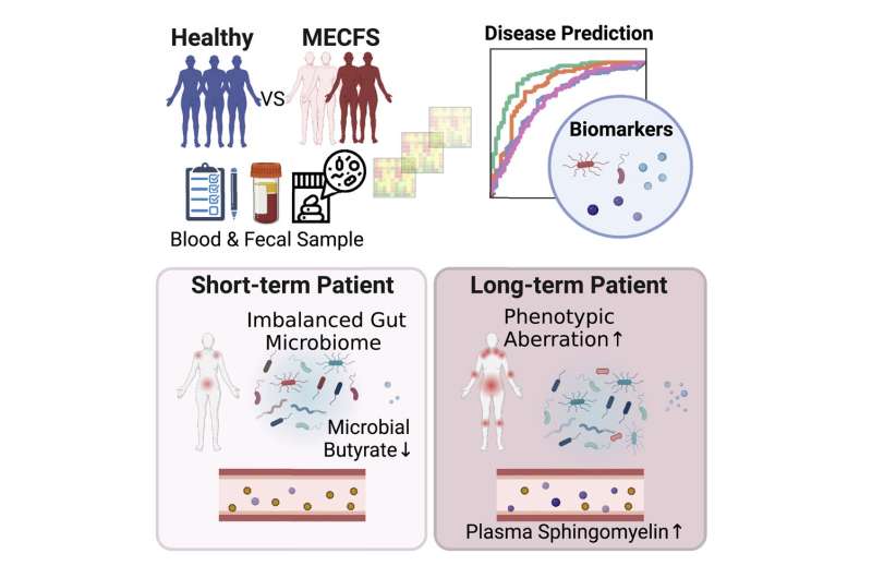 Chronic fatigue syndrome is associated with distinct changes in the microbiome