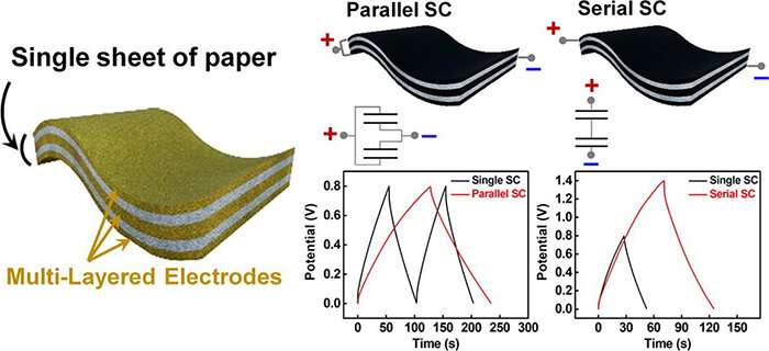 Chung-Ang University researchers fabricate novel flexible supercapacitors on paper