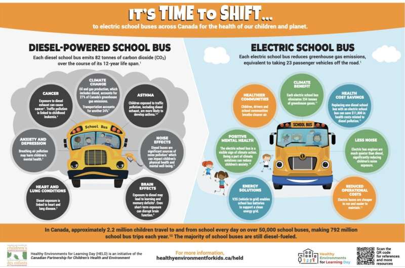 Citing growing evidence of harm to child health and learning ability, advocates call for faster replacement of diesel school bus