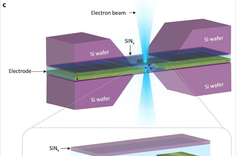 CityU researchers invented a novel device enabling high-resolution observation of liquid phase dynamic processes at nanoscale