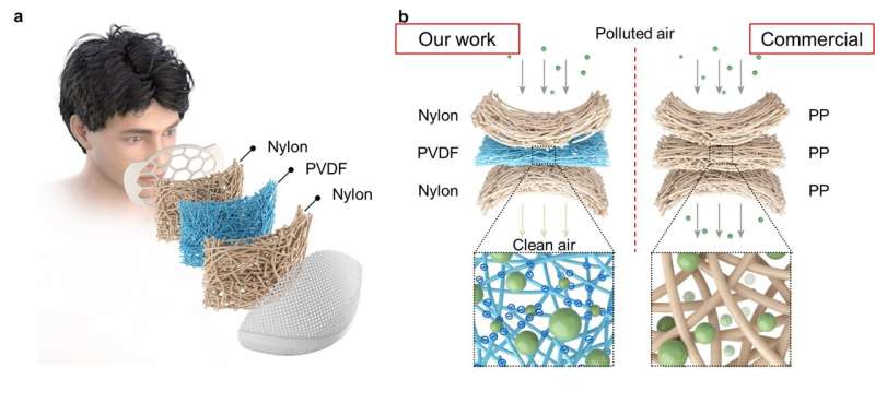CityU scientists engineer a breath-to-charge electrostatic face mask for prolonged air filtration, reducing the environmental bu