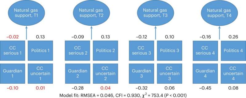 Climate change concerns increasingly reduce natural gas support