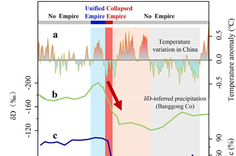 Climate change contributed to Tibetan Empire collapse in 9th century