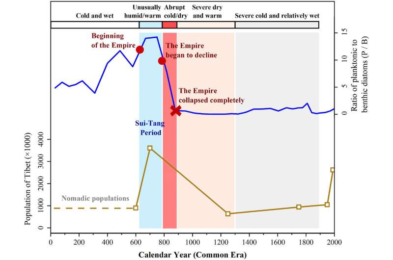Climate change contributed to Tibetan Empire collapse in 9th century