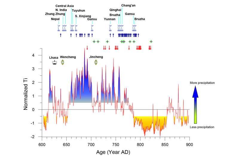 Climate change underlies the rise and fall of the Tibetan Empire during 600-800 AD