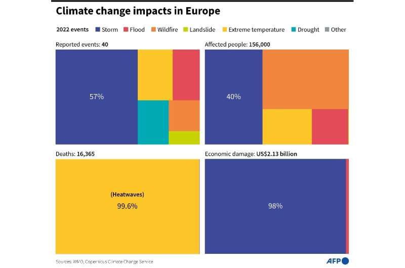 Impactos del cambio climático en Europa