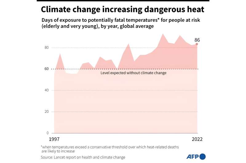 Climate change increasing dangerous heat