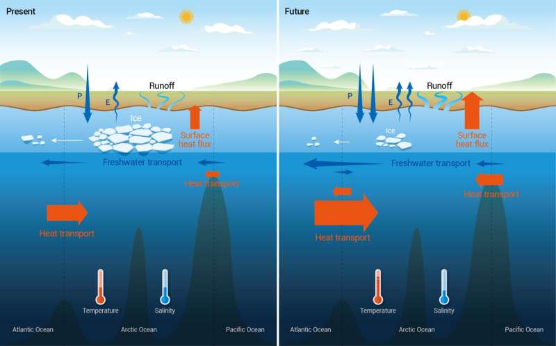Climate change is altering the linkage between the Arctic and subarctic oceans
