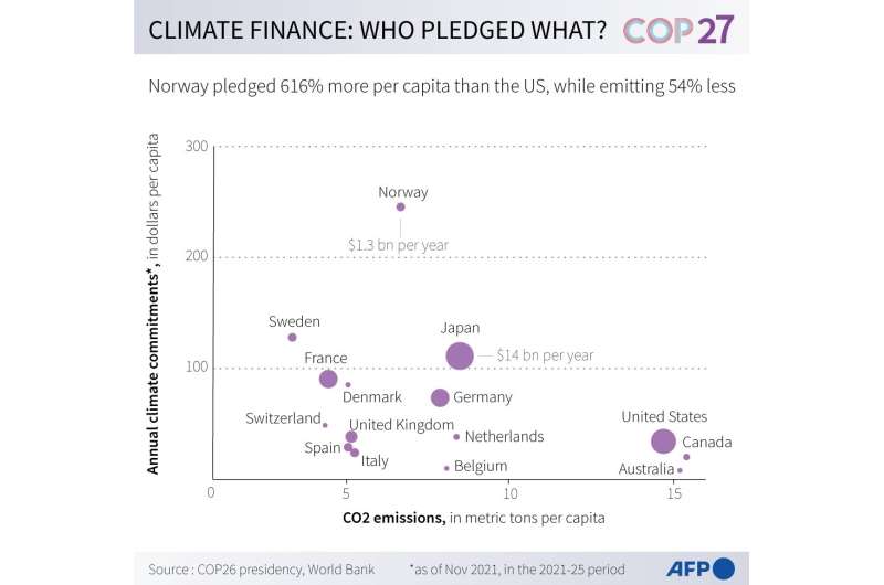 Climate financing responsibility
