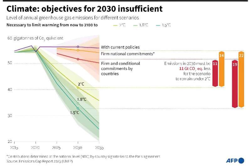 Climate: objectives for 2030 insufficient