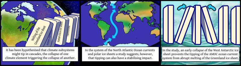 Climate tipping: West Antarctica ice sheet collapse may stabilise northern ocean currents