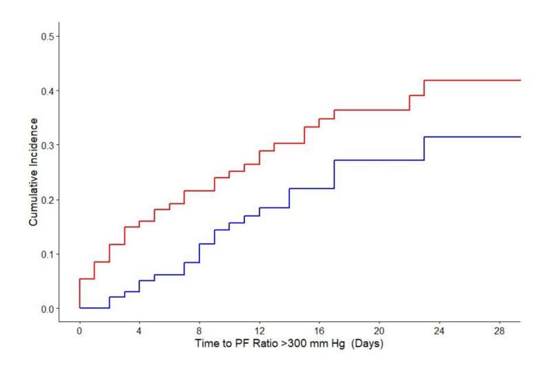 Clinical trial reveals benefits of inhaled nitric oxide for patients with respiratory failure due to COVID-19 pneumonia