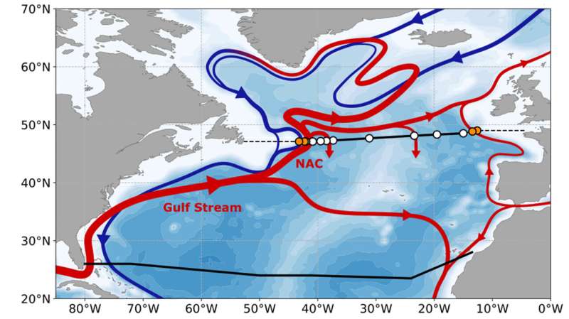 Close connectivity within the North Atlantic current system identified