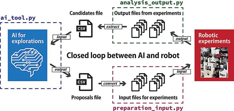 Closing the loop between artificial intelligence and robotic experiments