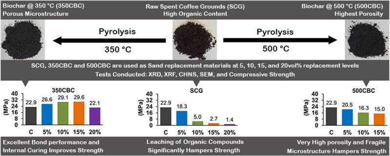 El café ofrece un aumento del rendimiento del hormigón