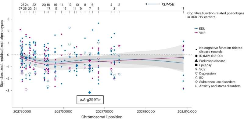 Cognitive correlations to gene expression found in large UK cohort