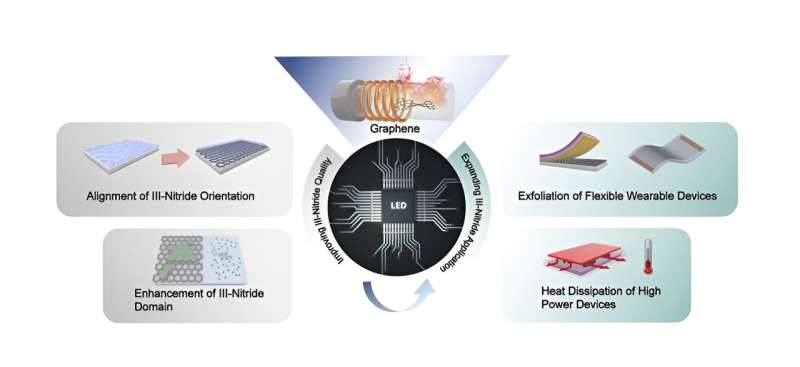 Đánh giá hợp tác tiết lộ tiềm năng của graphene trong việc thúc đẩy công nghệ bán dẫn nitrit